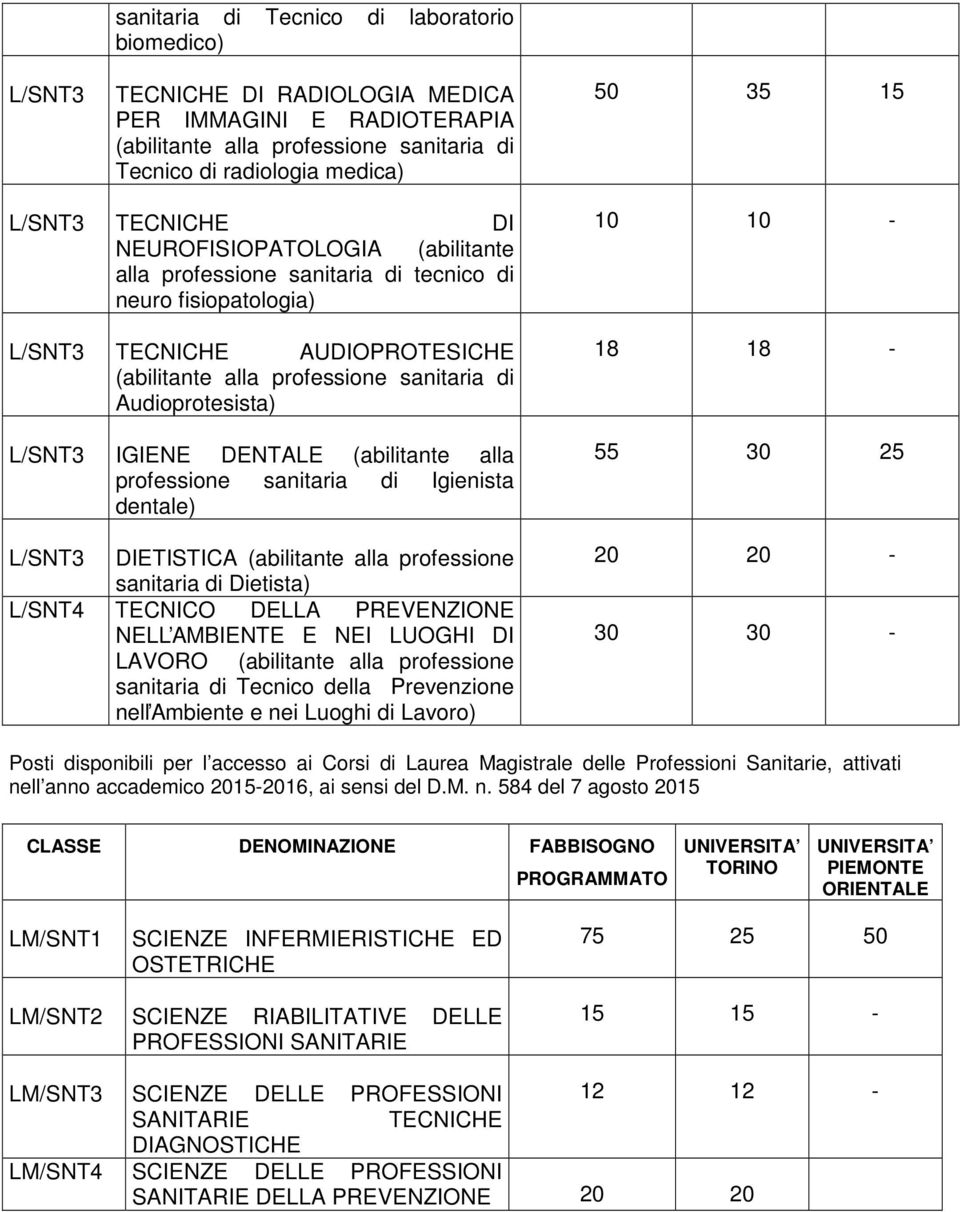 L/SNT3 IGIENE DENTALE (abilitante alla professione sanitaria di Igienista dentale) L/SNT3 DIETISTICA (abilitante alla professione sanitaria di Dietista) L/SNT4 TECNICO DELLA PREVENZIONE NELL AMBIENTE