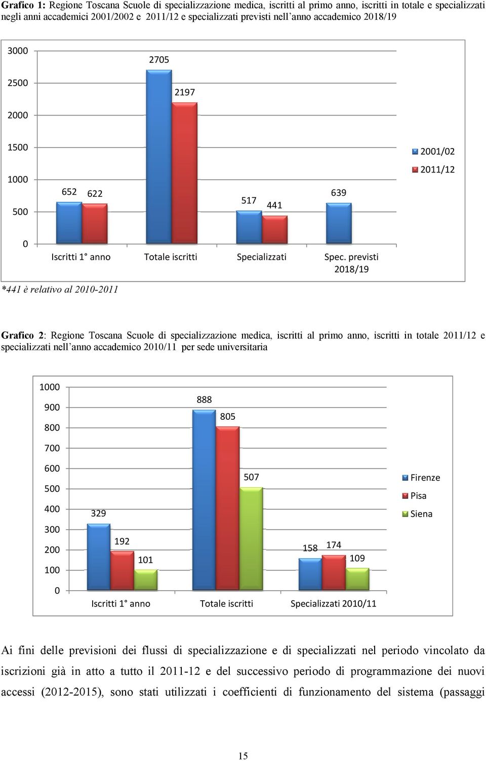 previsti 2018/19 *441 è relativo al 2010-2011 Grafico 2: Regione Toscana Scuole di specializzazione medica, iscritti al primo anno, iscritti in totale 2011/12 e specializzati nell anno accademico