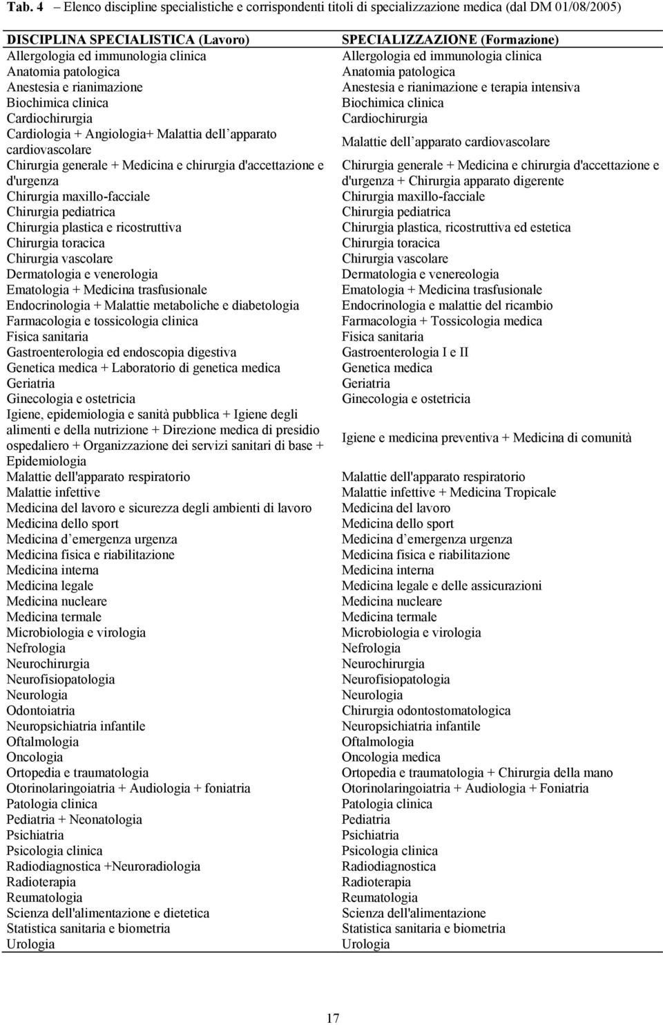 d'urgenza Chirurgia maxillo-facciale Chirurgia pediatrica Chirurgia plastica e ricostruttiva Chirurgia toracica Chirurgia vascolare Dermatologia e venerologia Ematologia + Medicina trasfusionale