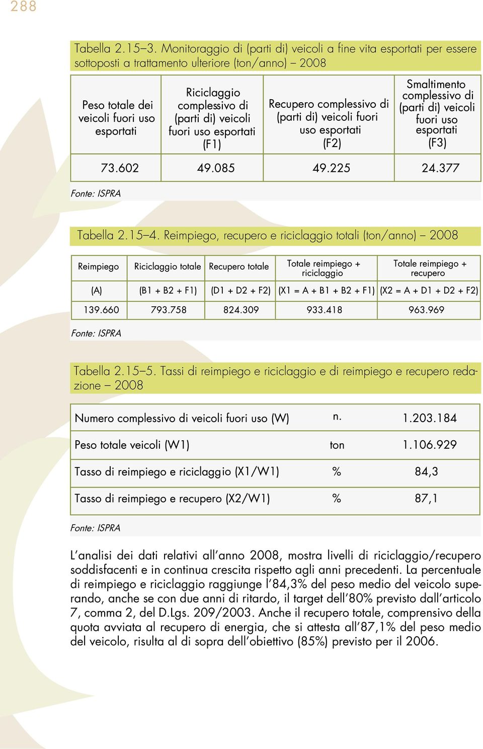 La percentuale di reimpiego e riciclaggio raggiunge l 84,3% del peso medio del veicolo superando, anche se con due anni di ritardo, il target