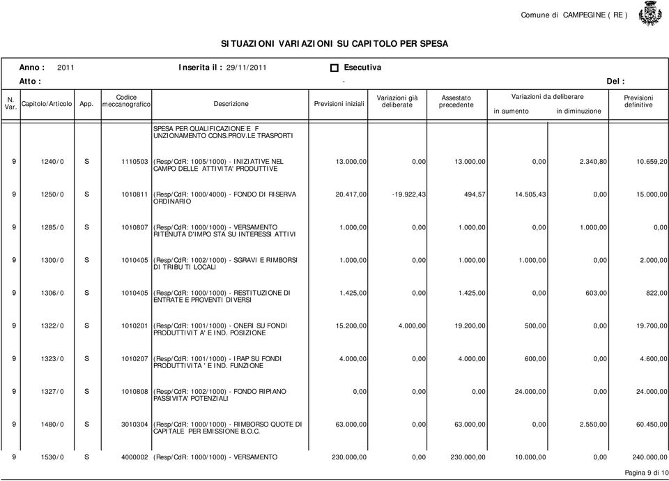 00 ORDINARIO 9 1285/0 S 1010807 (Resp/CdR: 1000/1000) - VERSAMENTO 1.00 1.00 1.00 RITENUTA D'IMPO STA SU INTERESSI ATTIVI 9 1300/0 S 1010405 (Resp/CdR: 1002/1000) - SGRAVI E RIMBORSI 1.00 1.00 1.00 2.