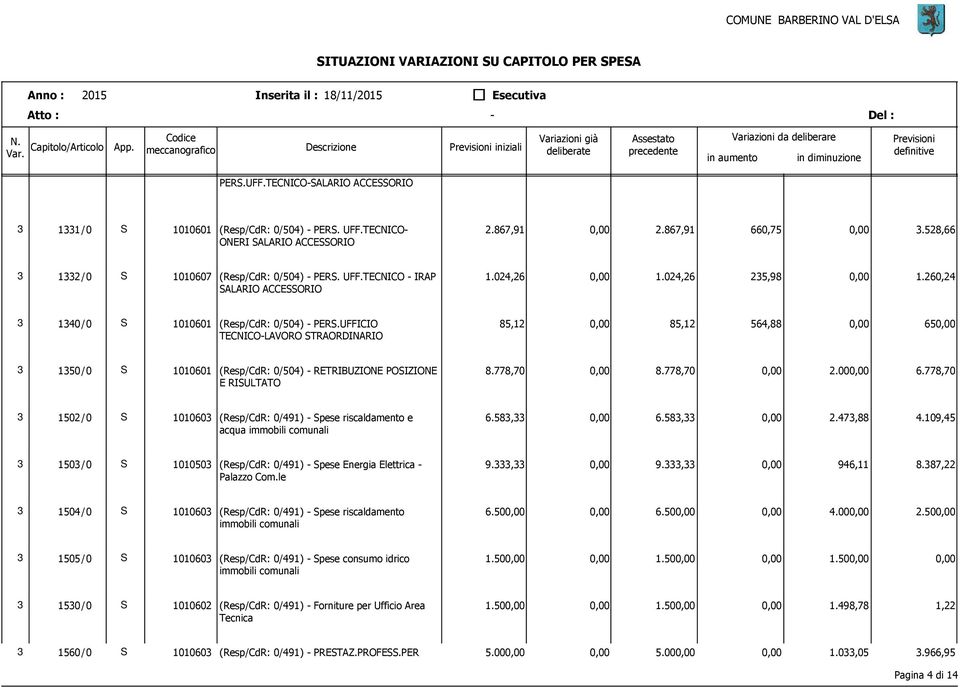 UFFICIO 85,12 0,00 85,12 564,88 0,00 650,00 TECNICO-LAVORO STRAORDINARIO 3 1350/ 0 S 1010601 (Resp/CdR: 0/504) - RETRIBUZIONE POSIZIONE 8.778,70 0,00 8.778,70 0,00 2.000,00 6.