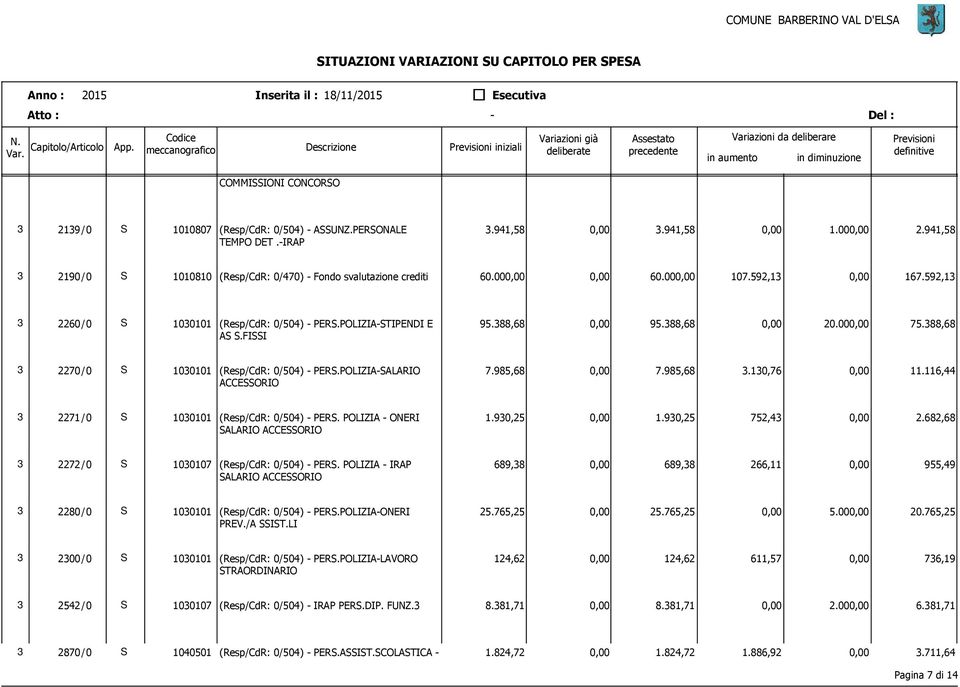 388,68 0,00 95.388,68 0,00 20.000,00 75.388,68 AS S.FISSI 3 2270/ 0 S 1030101 (Resp/CdR: 0/504) - PERS.POLIZIA-SALARIO 7.985,68 0,00 7.985,68 3.130,76 0,00 11.