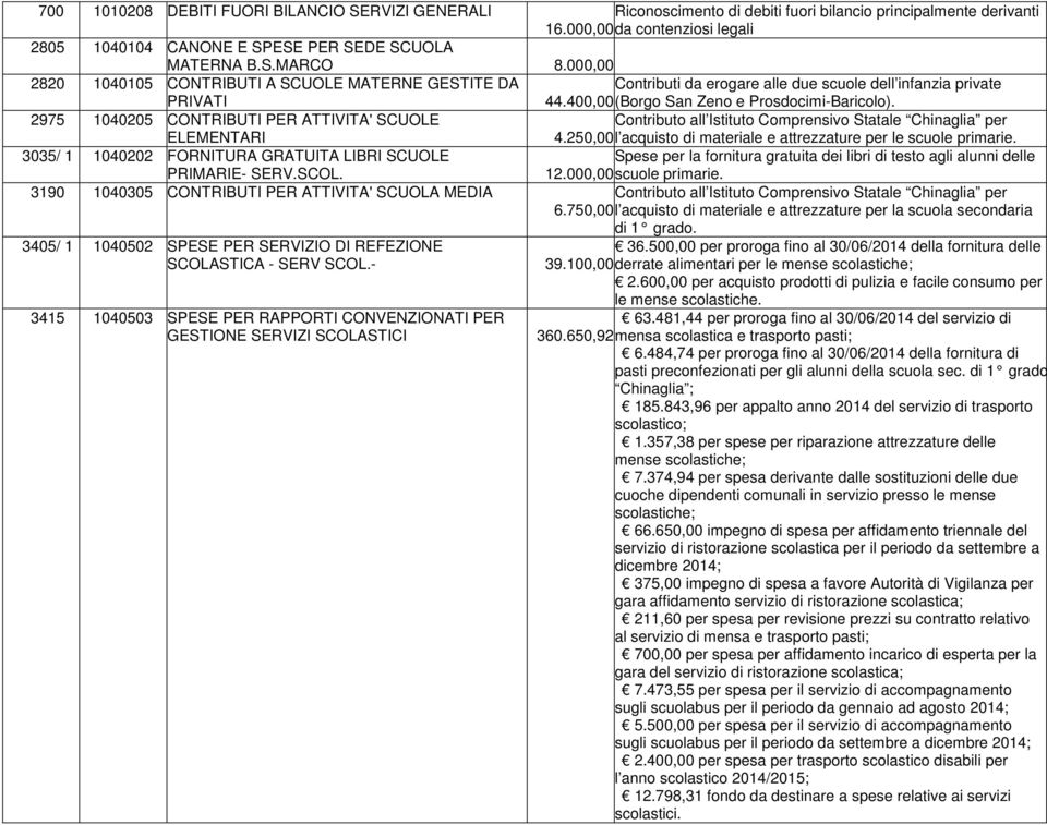 000,00 2820 1040105 CONTRIBUTI A SCUOLE MATERNE GESTITE DA PRIVATI Contributi da erogare alle due scuole dell infanzia private 44.400,00 (Borgo San Zeno e Prosdocimi-Baricolo).