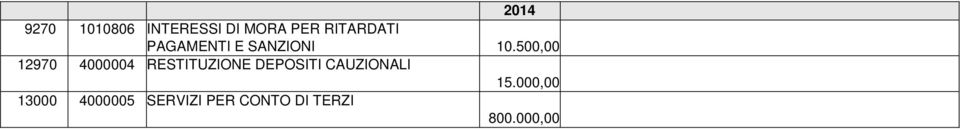 500,00 12970 4000004 RESTITUZIONE DEPOSITI