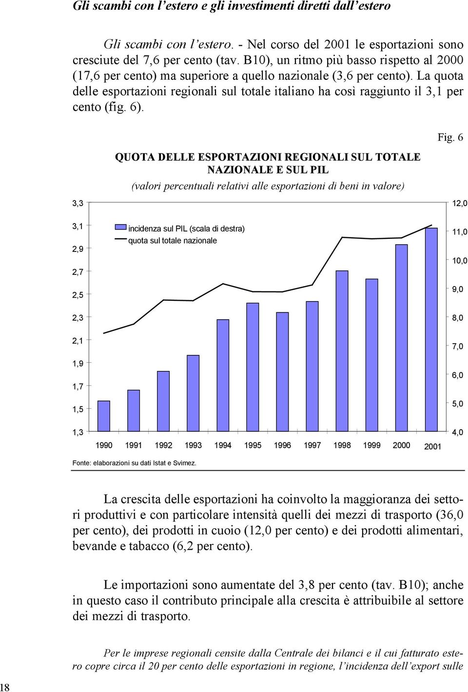 La quota delle esportazioni regionali sul totale italiano ha così raggiunto il 3,1 per cento (fig. 6).