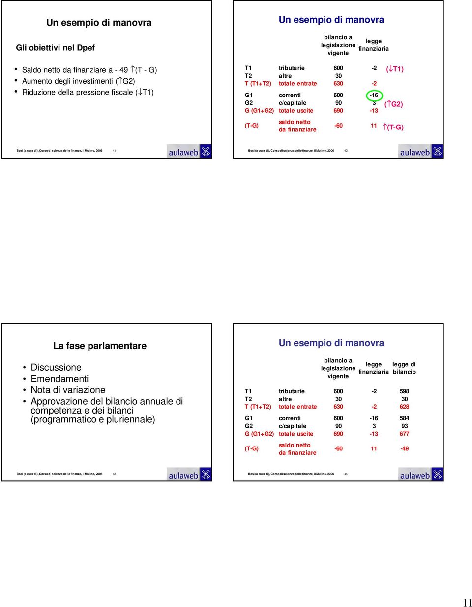 (T-G) Un esempio di manovra saldo netto da finanziare -60 11 (T-G) -49 Bosi (a cura di), Corso di scienza delle finanze, il Mulino, 2006 41 Bosi (a cura di), Corso di scienza delle finanze, il