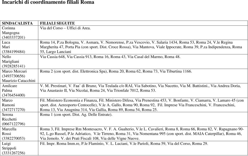 za Vescovio, V. Salaria 1434, Roma 53, Roma 24, V.le Regina Margherita 47, Porta Pia (con sport. Dist. Croce Rossa), Via Mantova, Viale Ippocrate, Roma 39, P.