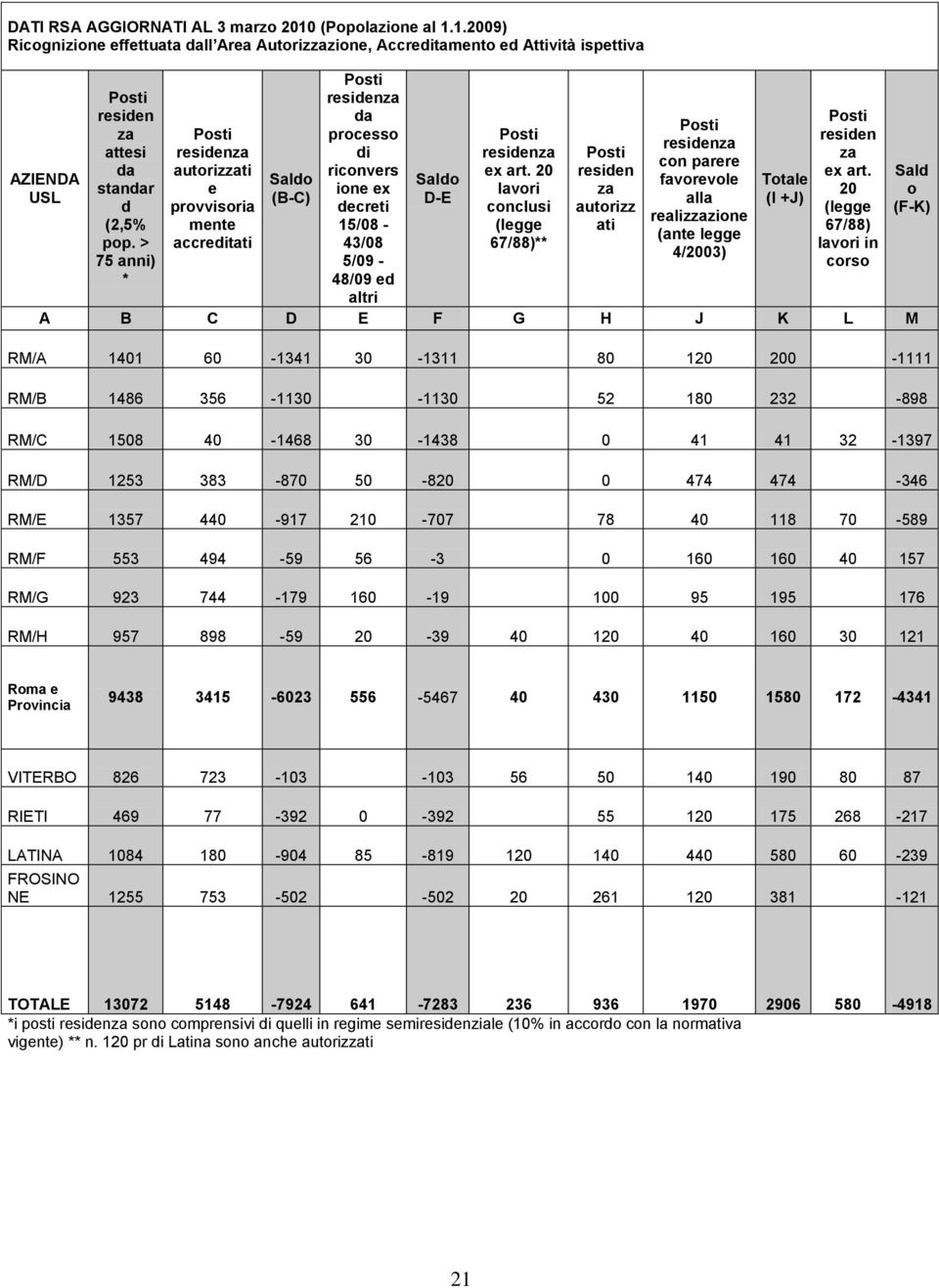 ex art. 20 lavori conclusi (legge 67/88)** Posti residen za autorizz ati Posti residenza con parere favorevole alla realizzazione (ante legge 4/2003) Totale (I +J) Posti residen za ex art.