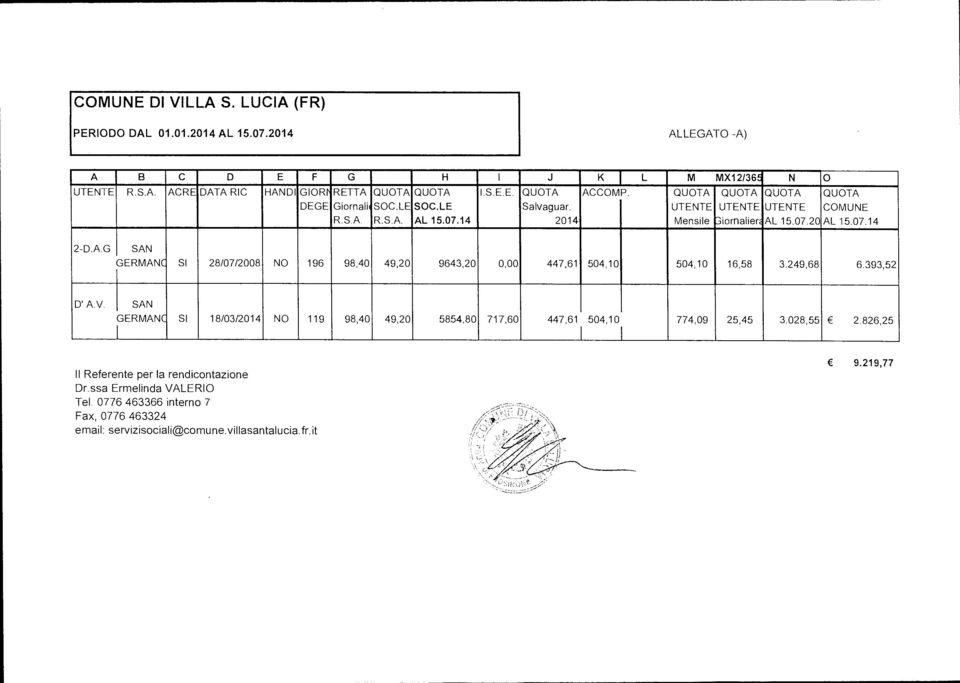 249,68 6.393,52 D' A.V. GERMANC I SI 18/03/2014 NO 119 98,40 49,20 5854,80 717,60 447,61 504,10 1 I 774,09 25,45 3.028,55 2.826,25 Il Referente per la rendicontazione Dr.