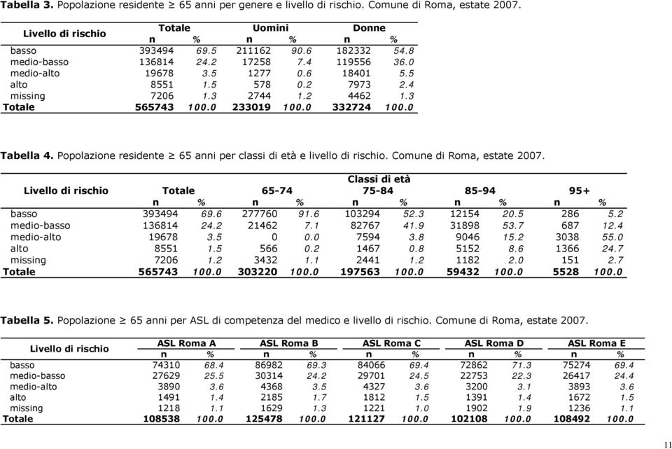 0 Tabella 4. Popolazione residente 65 anni per classi di età e livello di rischio. Comune di Roma, estate 2007.