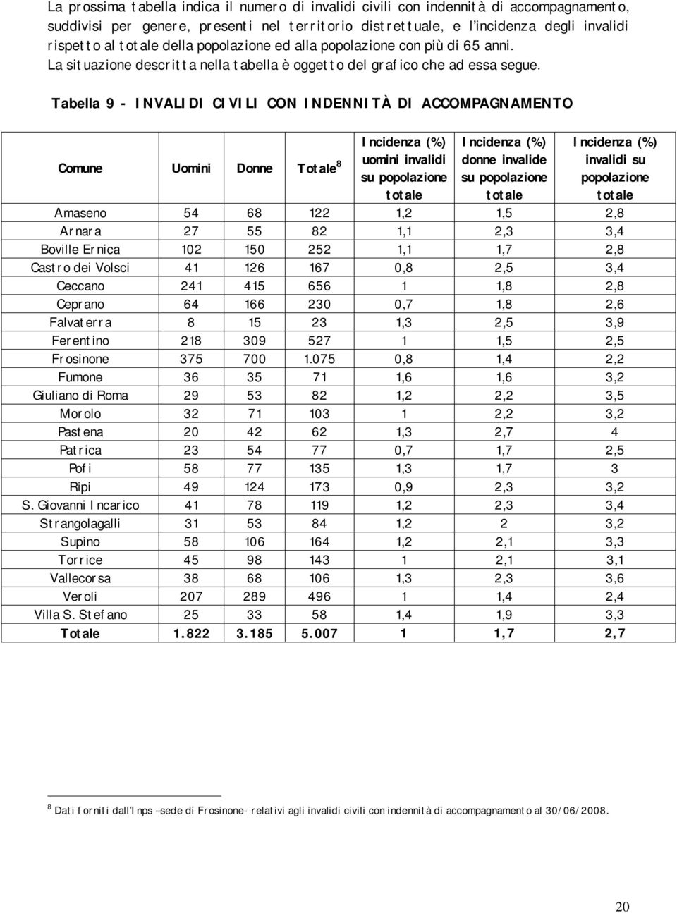 Tabella 9 - INVALIDI CIVILI CON INDENNITÀ DI ACCOMPAGNAMENTO Comune Uomini Donne Totale 8 Incidenza (%) uomini invalidi su popolazione totale Incidenza (%) donne invalide su popolazione totale