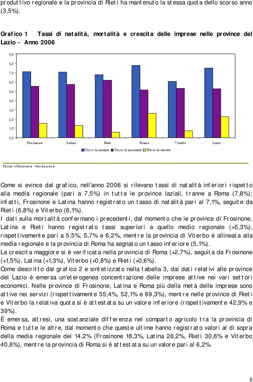 media regionale (pari a 7,5%) in tutte le province laziali, tranne a Roma (7,8%); infatti, Frosinone e Latina hanno registrato un tasso di natalità pari al 7,1%, seguite da Rieti (6,8%) e Viterbo