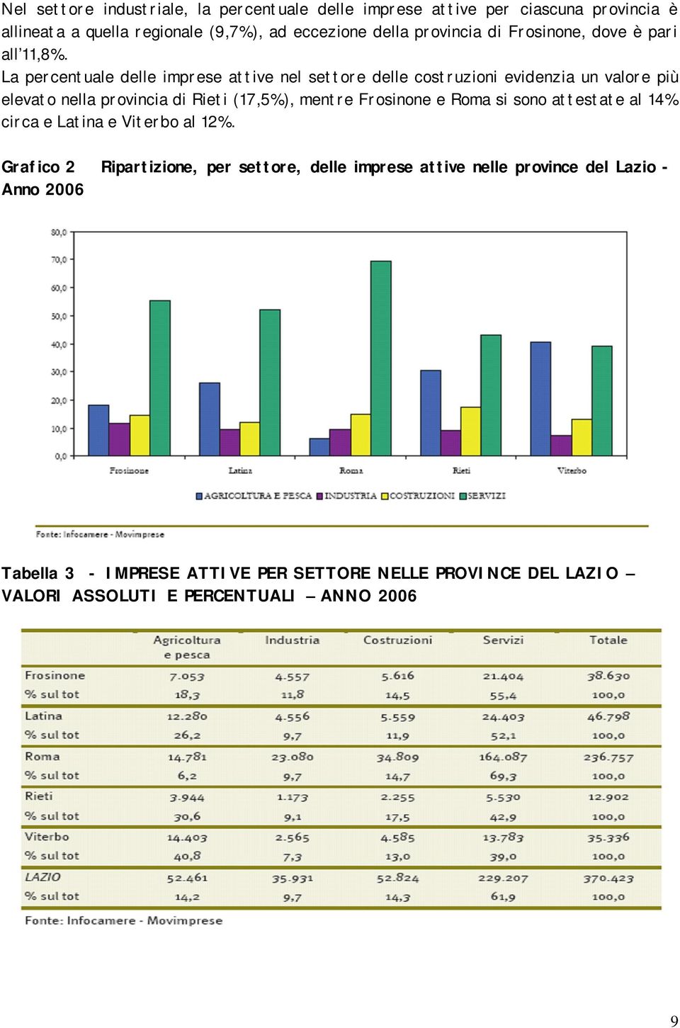 La percentuale delle imprese attive nel settore delle costruzioni evidenzia un valore più elevato nella provincia di Rieti (17,5%), mentre Frosinone e