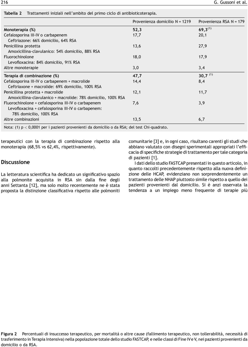 Amoxicillina-clavulanico: 54% domicilio, 88% RSA Fluorochinolone 18,0 17,9 Levofloxacina: 84% domicilio, 91% RSA Altre monoterapie 3,0 3,4 Terapia di combinazione (%) 47,7 30,7 (1) Cefalosporina