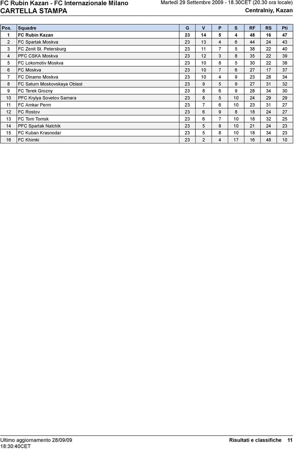 Petersburg PFC CSKA Moskva FC Lokomotiv Moskva FC Moskva FC Dinamo Moskva FC Saturn Moskovskaya Oblast FC