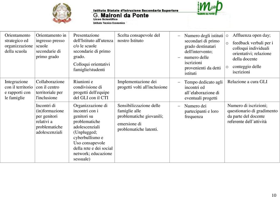 istituti o Affluenza open day; o feedback verbali per i colloqui individuali orientativi; relazione della docente o conteggio delle iscrizioni Integrazione con il territorio e rapporti con le