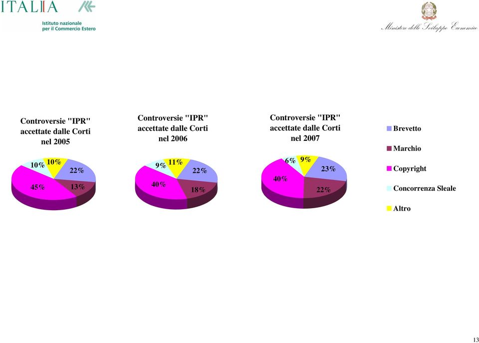 22% 18% Controversie "IPR" accettate dalle Corti nel 2007 40% 6%