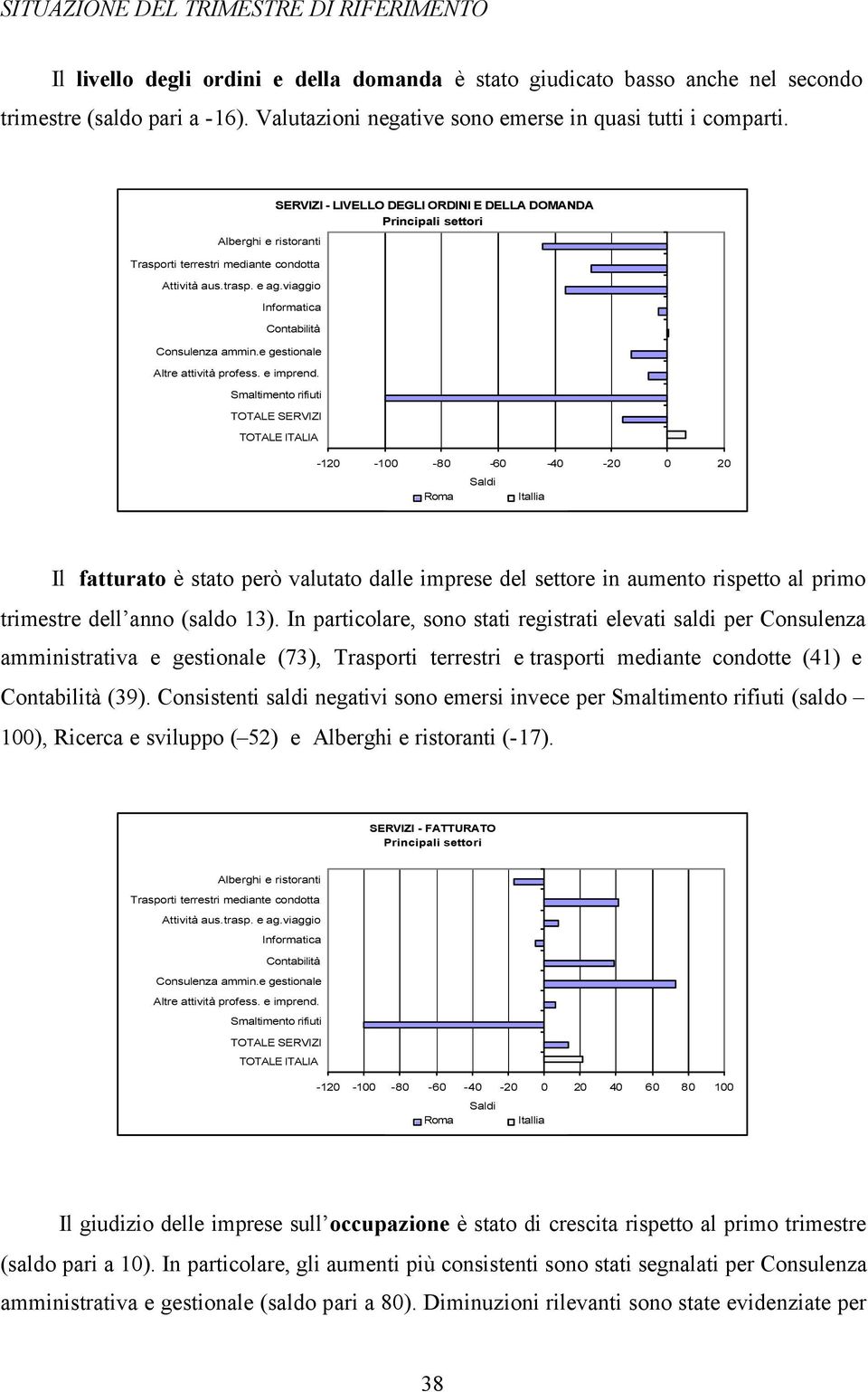 SERVIZI - LIVELLO DEGLI ORDINI E DELLA DOMANDA -120-100 -80-60 -40-20 0 20 Roma Itallia Il fatturato è stato però valutato dalle imprese del settore in aumento rispetto al primo trimestre dell anno