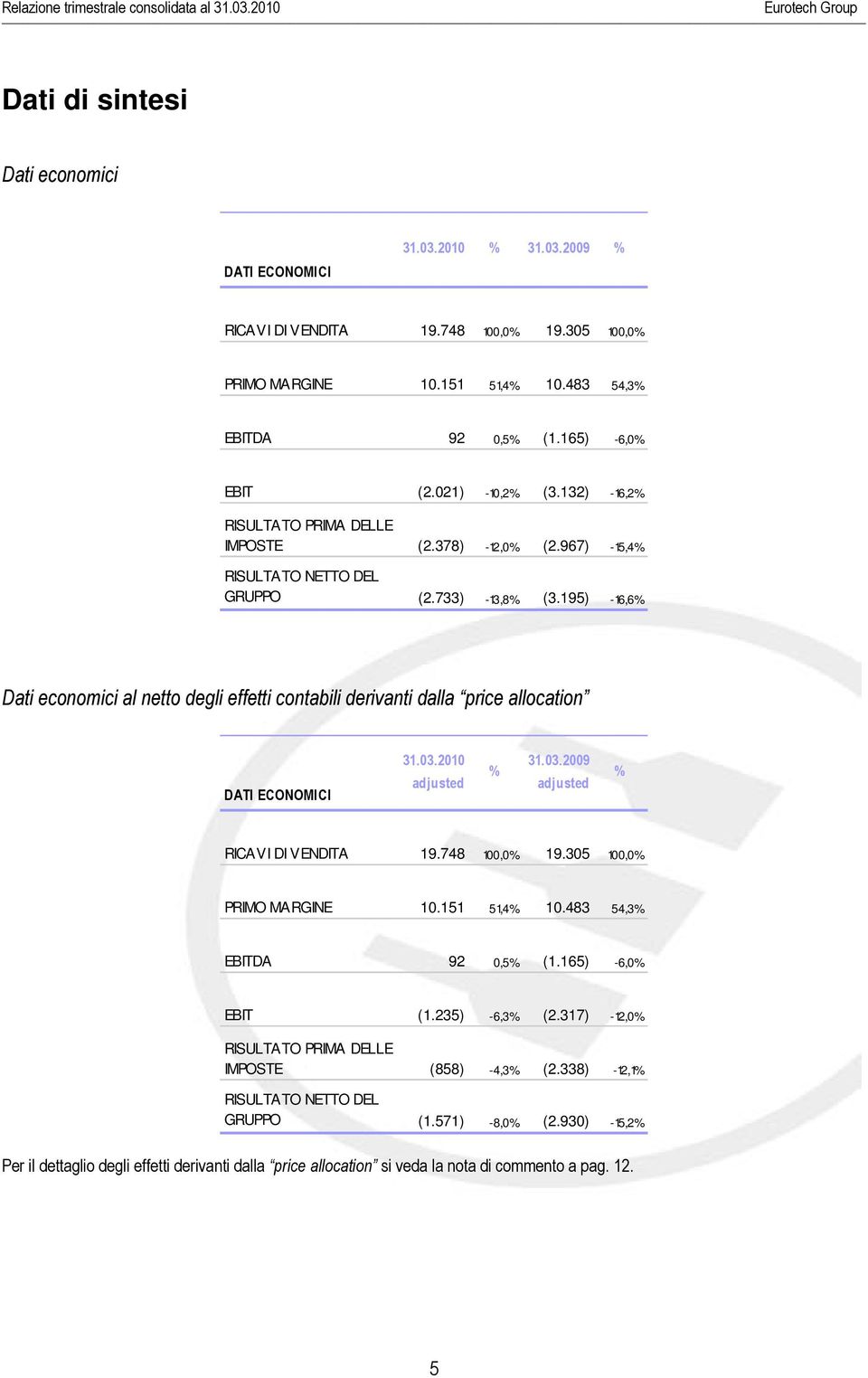 195) -16,6% Dati economici al netto degli effetti contabili derivanti dalla price allocation DATI ECONOMICI 31.03.2010 adjusted % 31.03.2009 adjusted % RICAVI DI VENDITA 19.748 100,0% 19.