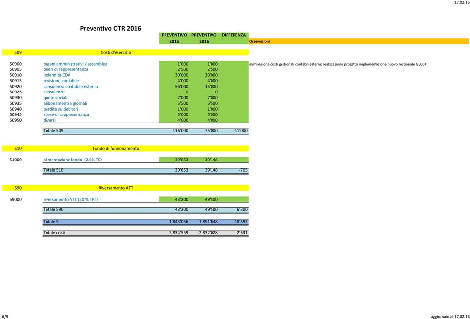 7'000 50935 abbonamenti a giornali 5'500 5'500 50940 perdite su debitori 1'000 1'000 50945 spese di rappresentanza 5'000 5'000 50950 diversi 4'000 4'000 Totale 509 116'000 75'000-41'000 510 Fondo di