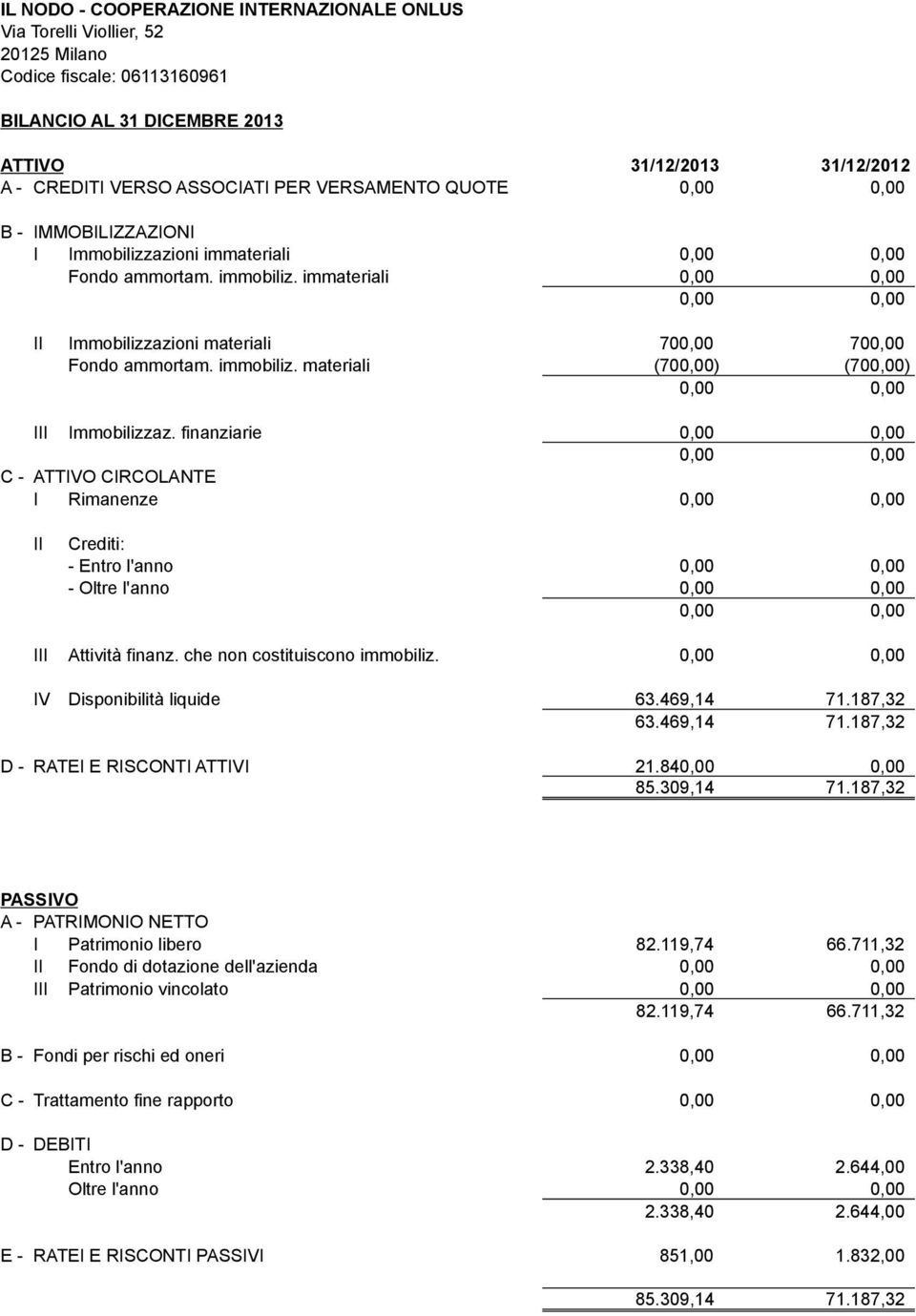 finanziarie C - ATTIVO CIRCOLANTE I Rimanenze II Crediti: - Entro l'anno - Oltre l'anno III Attività finanz. che non costituiscono immobiliz. IV Disponibilità liquide 63.469,14 71.