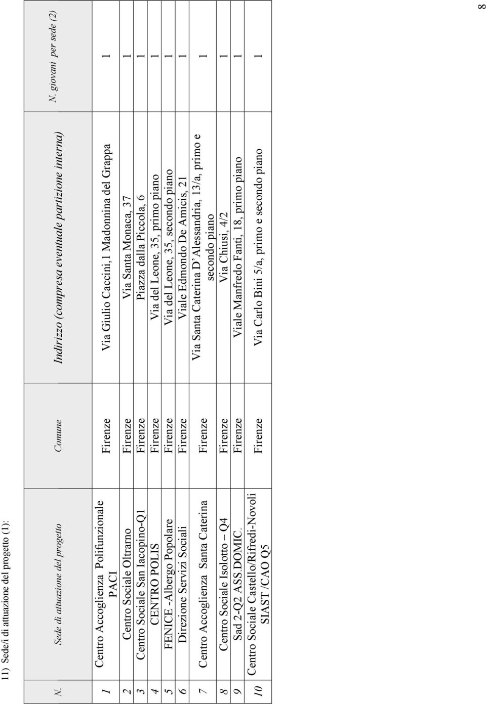 Iacopino-Q1 Firenze Piazza dalla Piccola, 6 1 4 CENTRO POLIS Firenze Via del Leone, 35, primo piano 1 5 FENICE -Albergo Popolare Firenze Via del Leone, 35, secondo piano 1 6 Direzione Servizi Sociali