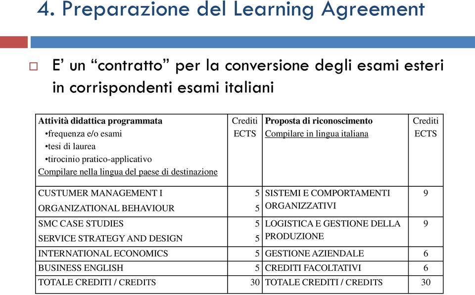 italiana Crediti ECTS CUSTUMER MANAGEMENT I 5 SISTEMI E COMPORTAMENTI 9 ORGANIZATIONAL BEHAVIOUR 5 ORGANIZZATIVI SMC CASE STUDIES 5 LOGISTICA E GESTIONE DELLA 9 SERVICE