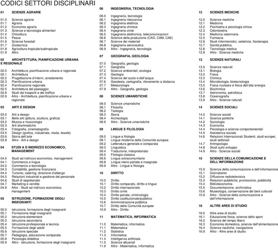 2 Progettazione d interni, arredamento 02.3 Pianificazione urbana 02.4 Pianificazione regionale 02.5 Architettura del paesaggio 02.6 Studi dei trasporti e del traffico 02.