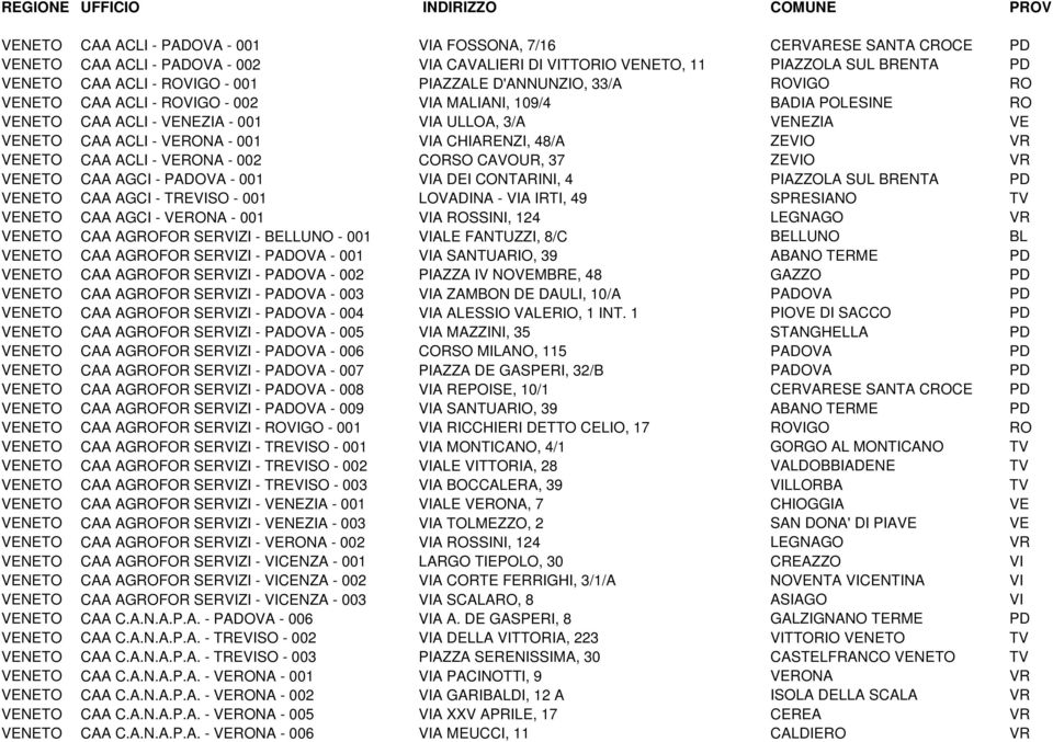 VENETO CAA ACLI - VERONA - 001 VIA CHIARENZI, 48/A ZEVIO VR VENETO CAA ACLI - VERONA - 002 CORSO CAVOUR, 37 ZEVIO VR VENETO CAA AGCI - PADOVA - 001 VIA DEI CONTARINI, 4 PIAZZOLA SUL BRENTA PD VENETO