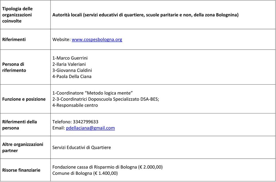 org Persona di riferimento 1-Marco Guerrini 2-Ilaria Valeriani 3-Giovanna Cialdini 4-Paola Della Ciana Funzione e posizione 1-Coordinatore Metodo logica mente