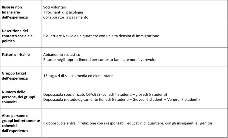 Gruppo target 15 ragazzi di scuola media ed elementare Numero delle persone, dei gruppi coinvolti Doposcuola specializzato DSA.