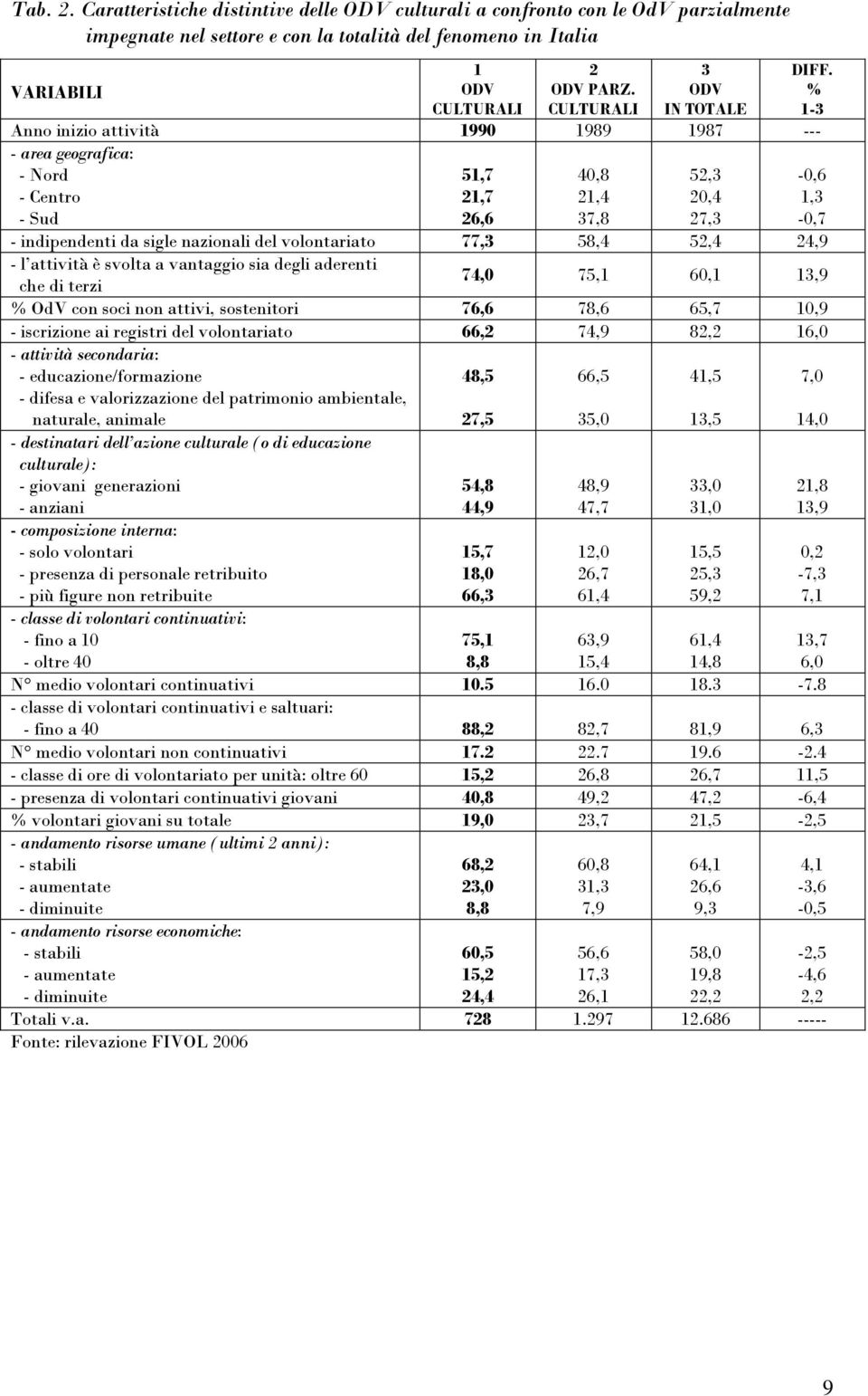 del volontariato 77,3 58,4 52,4 24,9 - l attività è svolta a vantaggio sia degli aderenti che di terzi 74,0 75,1 60,1 13,9 % OdV con soci non attivi, sostenitori 76,6 78,6 65,7 10,9 - iscrizione ai