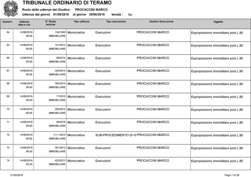 Esecuzioni 70 14/06/2016 290/2015 Monocratica Esecuzioni 71 14/06/2016 46/2016 Monocratica Esecuzioni 72 14/06/2016 111-1/2016 Monocratica