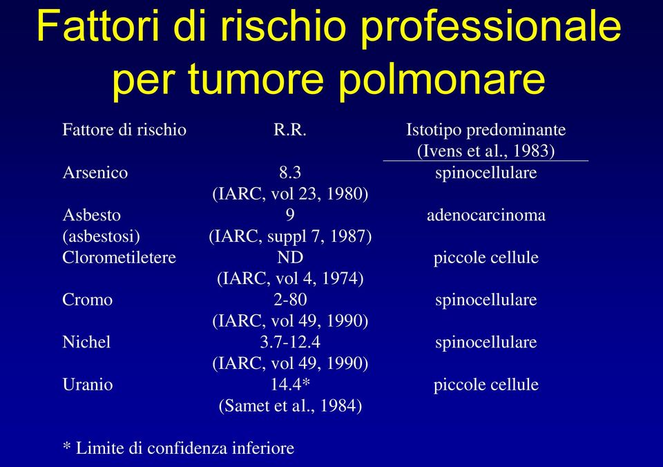 3 spinocellulare (IARC, vol 23, 1980) Asbesto 9 adenocarcinoma (asbestosi) (IARC, suppl 7, 1987) Clorometiletere ND