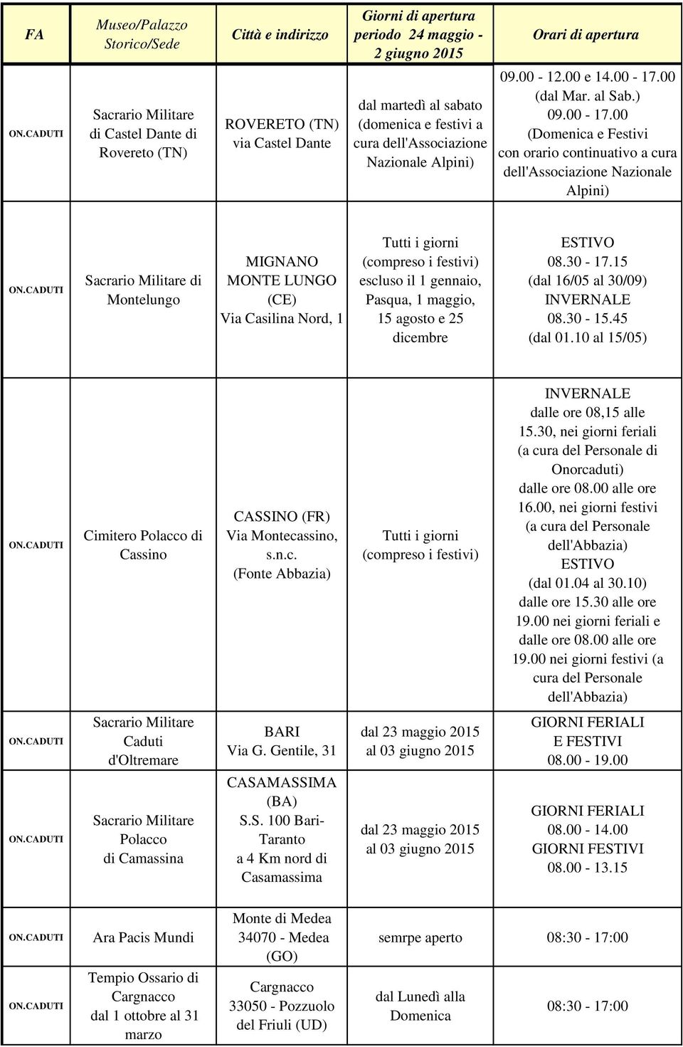 Pasqua, 1 maggio, 15 agosto e 25 dicembre ESTIVO 08.30-17.15 (dal 16/05 al 30/09) INVERNALE 08.30-15.45 (dal 01.10 al 15/05) Cimitero Polacco di Cassino CASSINO (FR) Via Montecassino, s.n.c. (Fonte Abbazia) Tutti i giorni (compreso i festivi) INVERNALE dalle ore 08,15 alle 15.