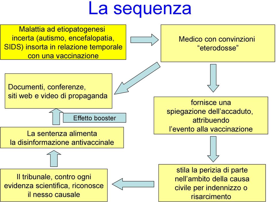 disinformazione antivaccinale fornisce una spiegazione dell accaduto, attribuendo l evento alla vaccinazione Il tribunale, contro