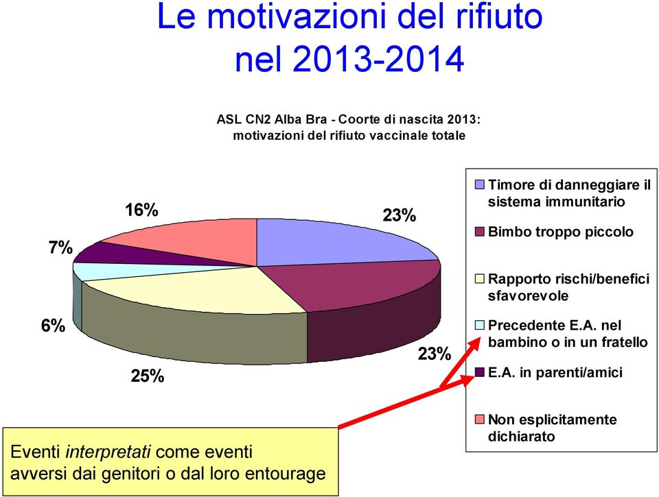 Rapporto rischi/benefici sfavorevole 6% 25% 23% Precedente E.A.