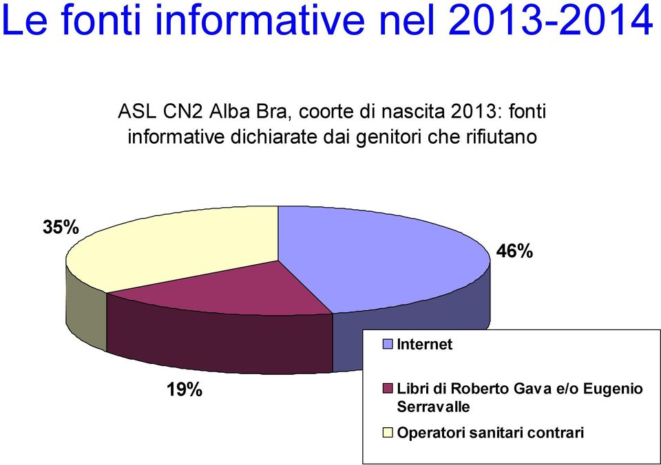 genitori che rifiutano 35% 46% Internet 19% Libri di