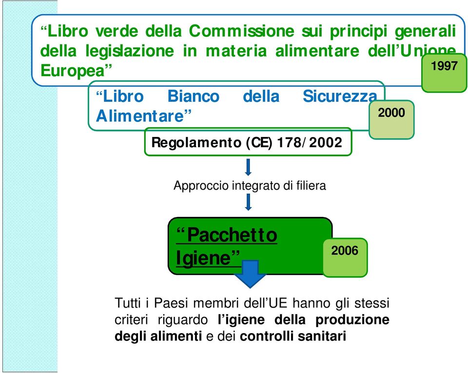 178/2002 Approccio integrato di filiera Pacchetto Igiene 2006 Tutti i Paesi membri dell UE