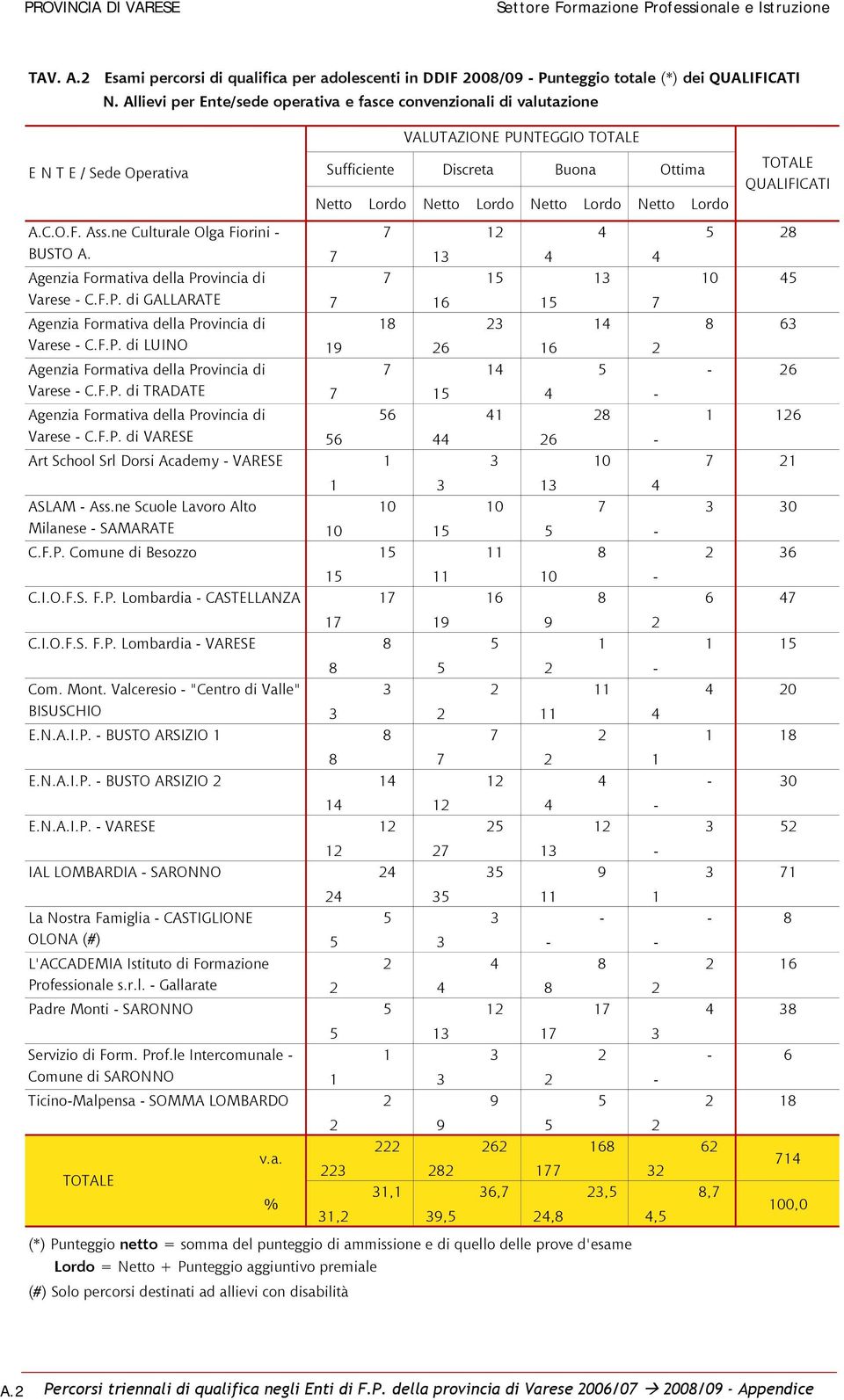 Lordo TOTALE QUALIFICATI A.C.O.F. Ass.ne Culturale Olga Fiorini - BUSTO A. Agenzia Formativa della Provincia di Varese - C.F.P. di GALLARATE Agenzia Formativa della Provincia di Varese - C.F.P. di LUINO Agenzia Formativa della Provincia di Varese - C.