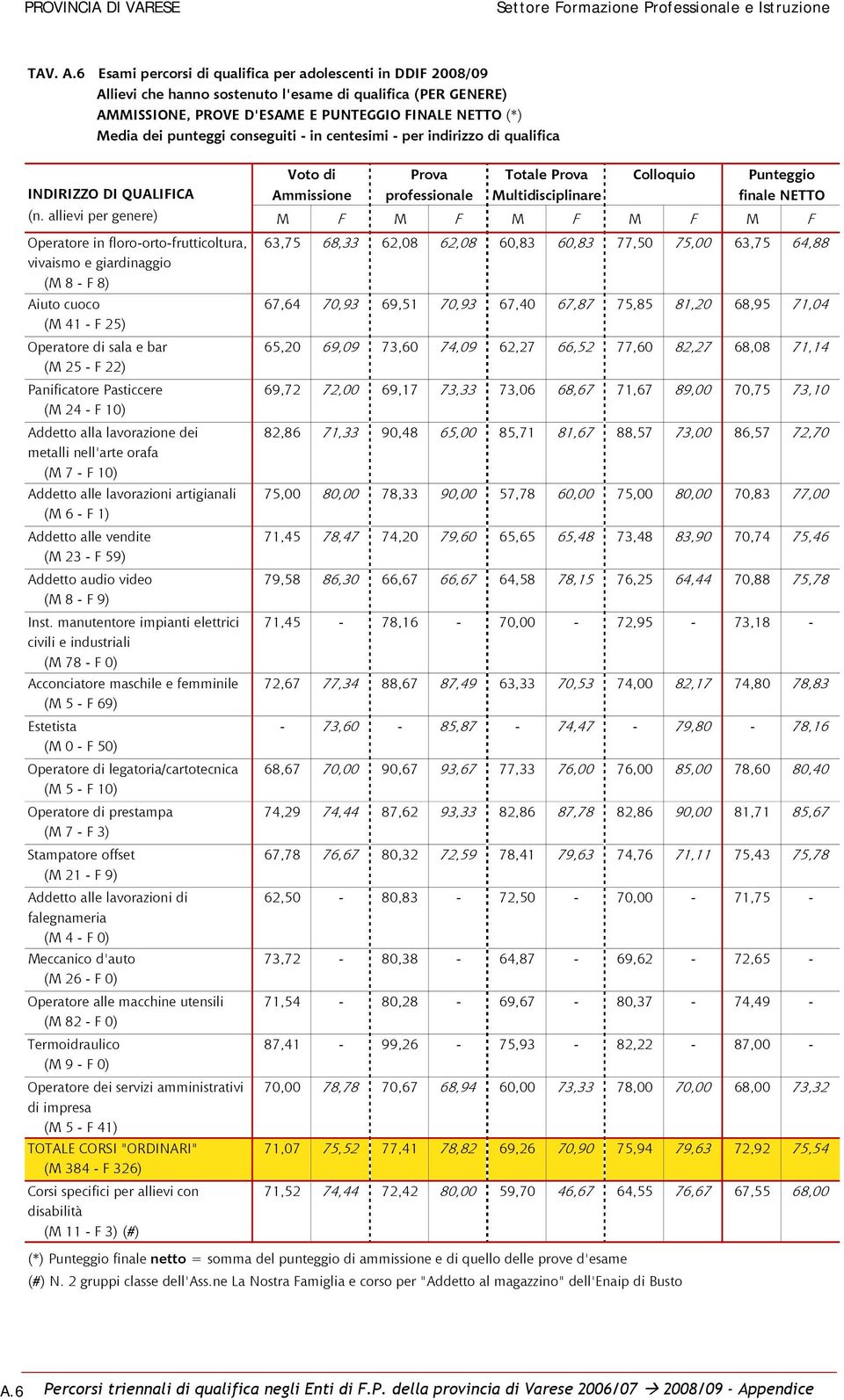 conseguiti - in centesimi - per indirizzo di qualifica Voto di Prova Totale Prova Colloquio Punteggio INDIRIZZO DI QUALIFICA Ammissione professionale Multidisciplinare finale NETTO (n.