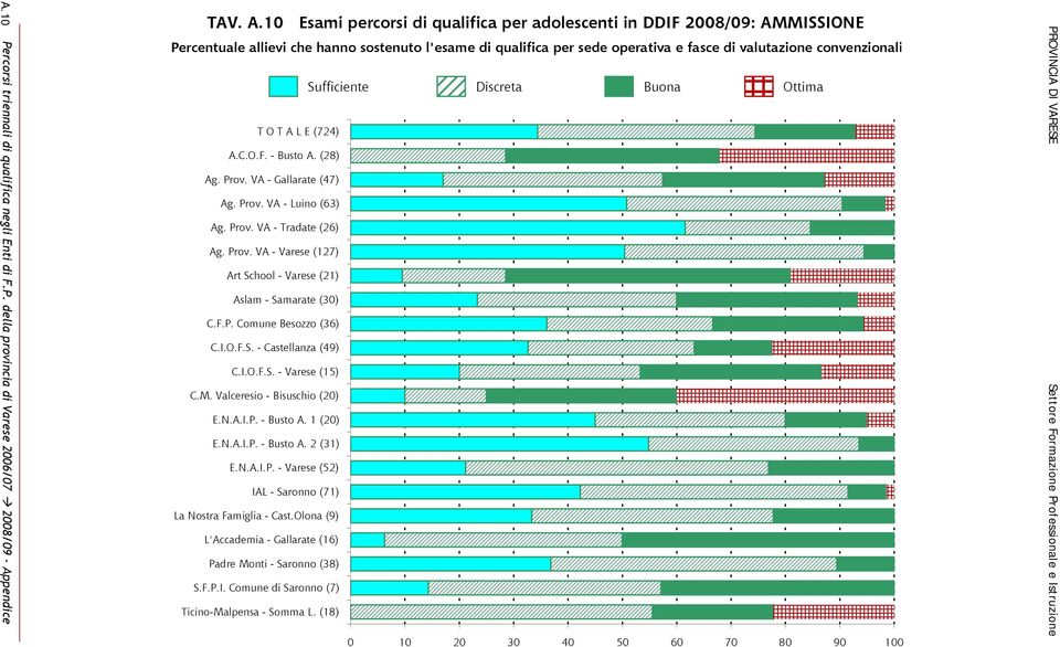 10 Esami percorsi di qualifica per adolescenti in DDIF 2008/09: AMMISSIONE Percentuale allievi che hanno sostenuto l'esame di qualifica per sede operativa e fasce di valutazione convenzionali