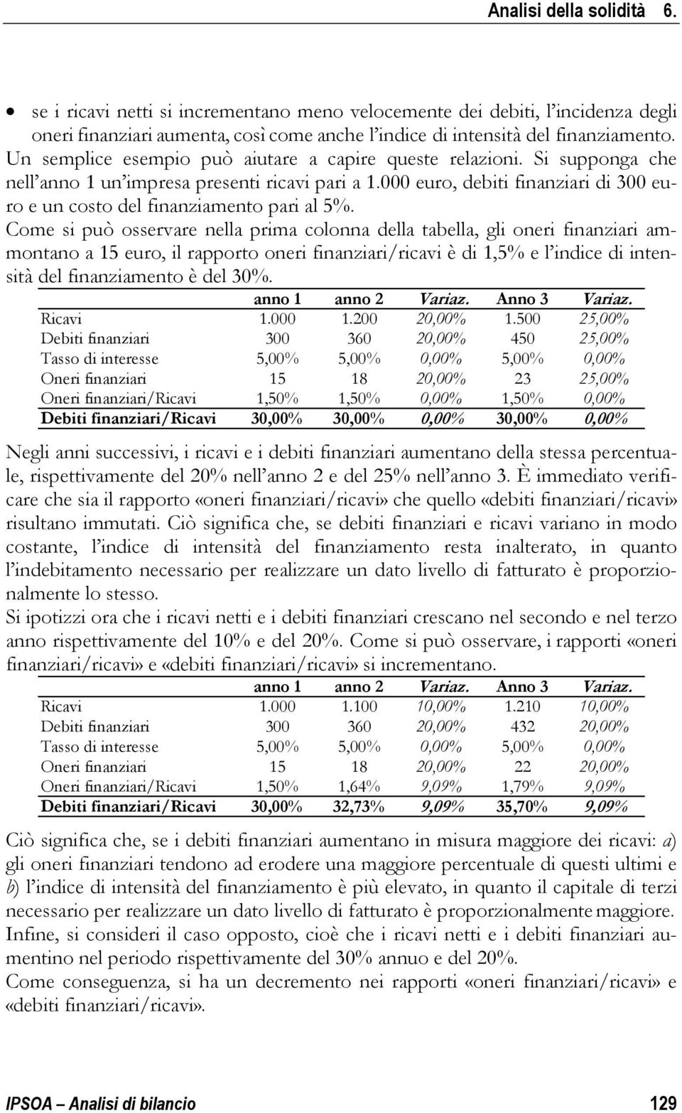 000 euro, debiti finanziari di 300 euro e un costo del finanziamento pari al 5%.