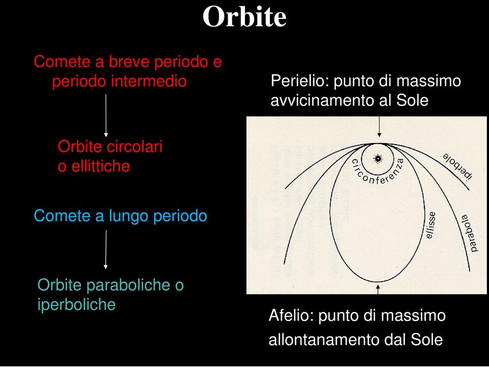 circolari o ellittiche Comete a lungo periodo Orbite