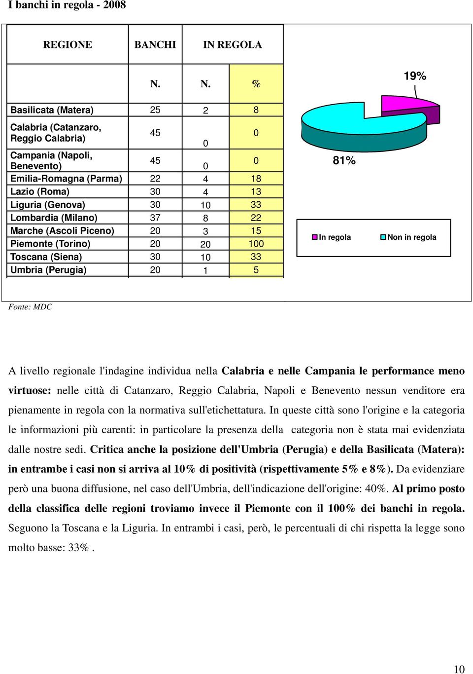 Lombardia (Milano) 37 8 22 Marche (Ascoli Piceno) 20 3 15 Piemonte (Torino) 20 20 100 Toscana (Siena) 30 10 33 Umbria (Perugia) 20 1 5 81% In regola Non in regola Fonte: MDC A livello regionale