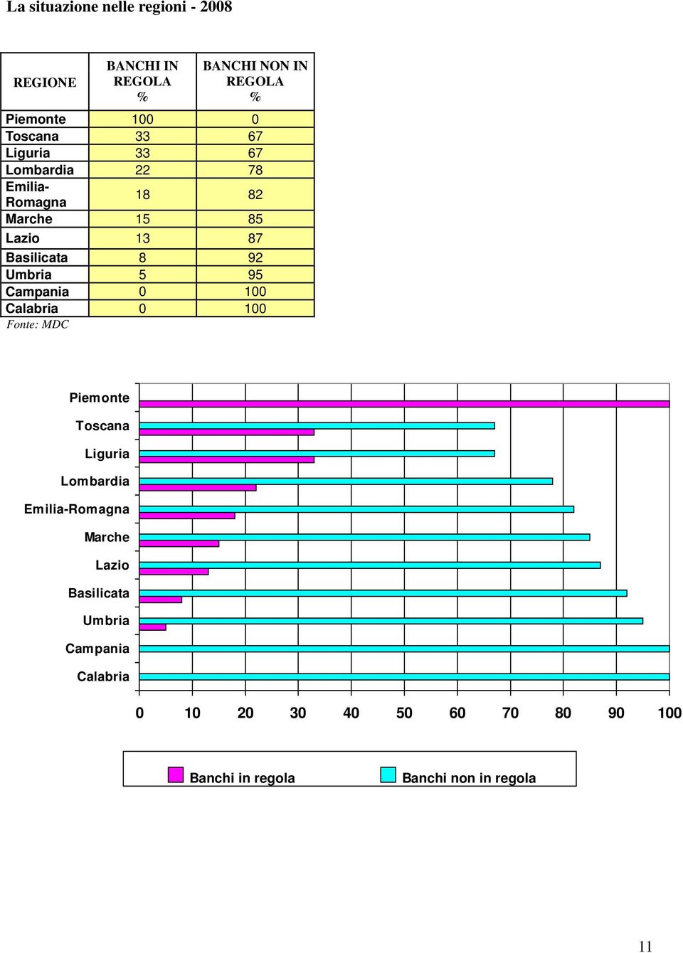95 Campania 0 100 Calabria 0 100 Fonte: MDC Piemonte Toscana Liguria Lombardia Emilia-Romagna Marche Lazio