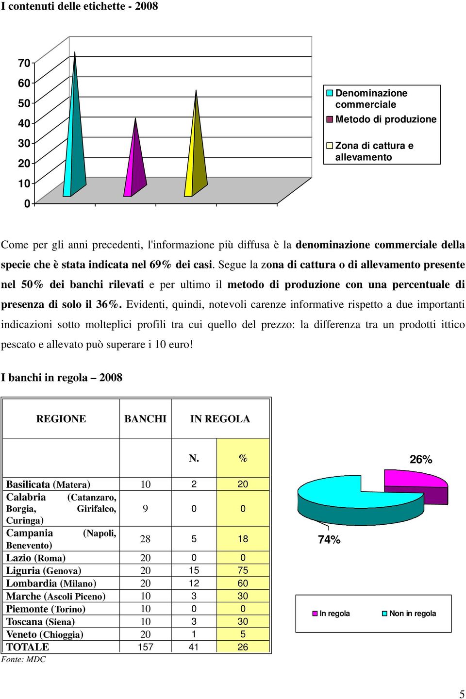 Segue la zona di cattura o di allevamento presente nel 50% dei banchi rilevati e per ultimo il metodo di produzione con una percentuale di presenza di solo il 36%.