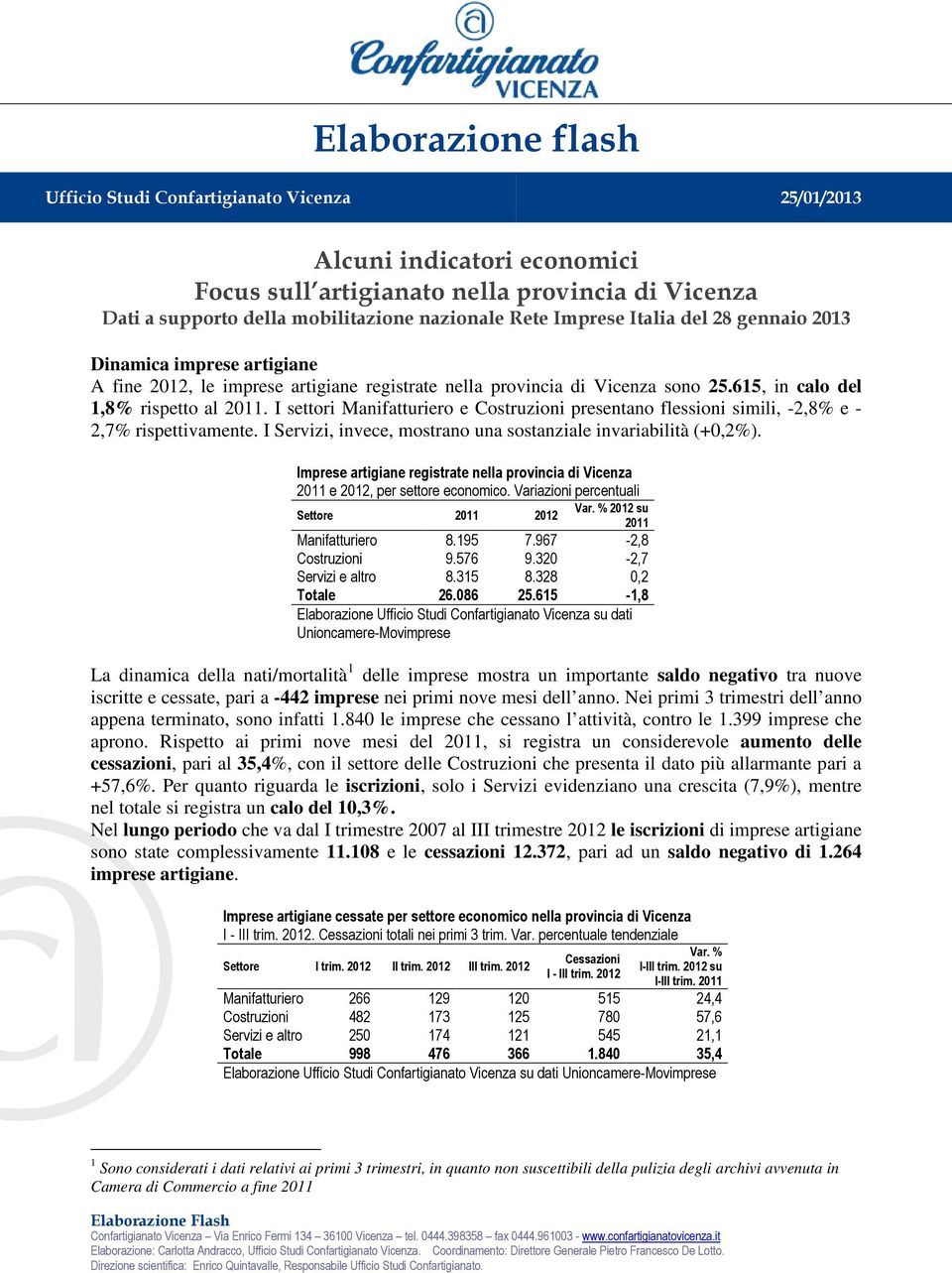 I settori Manifatturiero e Costruzioni presentano flessioni simili, -2,8% e - 2,7% rispettivamente. I Servizi, invece, mostrano una sostanziale invariabilità (+0,2%).