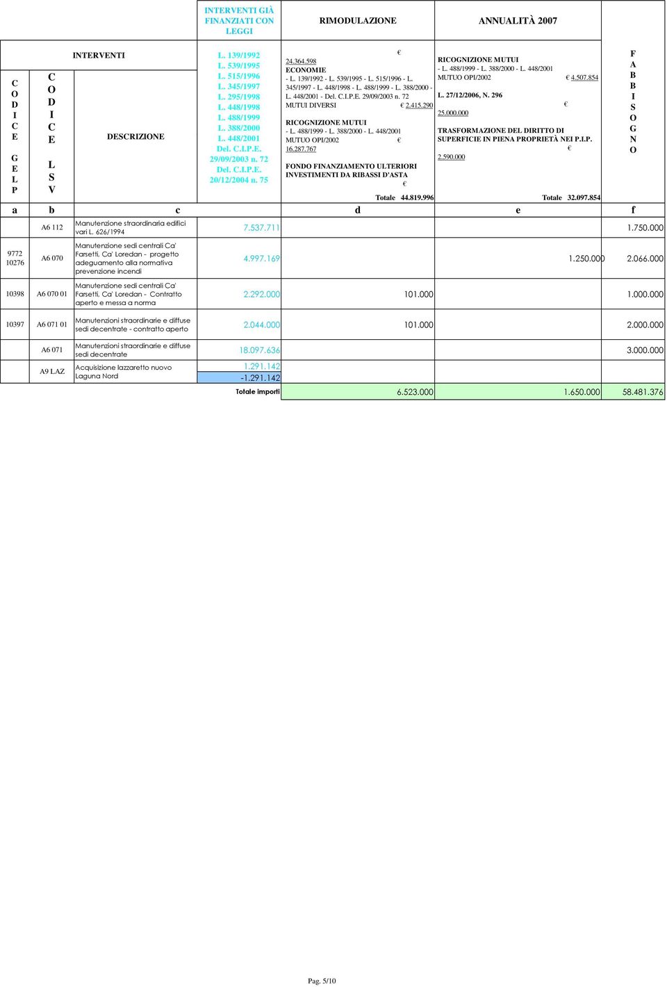 .. 9772 10276 6 112 6 070 Manutenzione straordinaria edifici vari. 626/1994 Manutenzione sedi centrali a' arsetti, a' oredan - progetto adeguamento alla normativa prevenzione incendi 7.537.711 1.750.